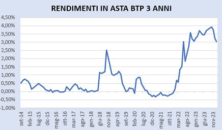 Risultati asta BTp